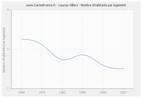 Launay-Villiers : Nombre d'habitants par logement