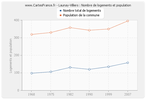 Launay-Villiers : Nombre de logements et population