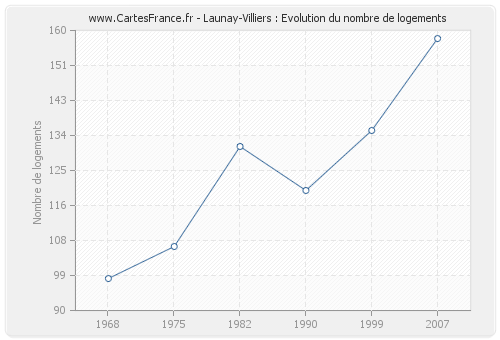Launay-Villiers : Evolution du nombre de logements