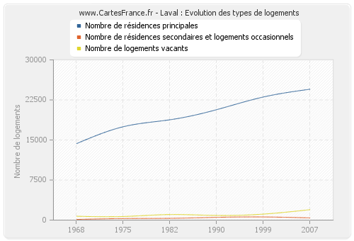 Laval : Evolution des types de logements