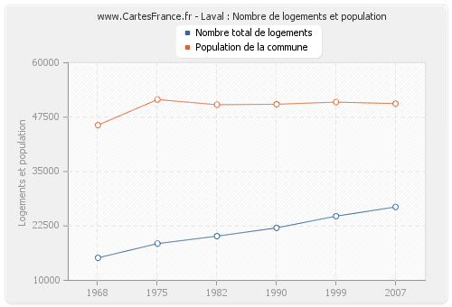 Laval : Nombre de logements et population