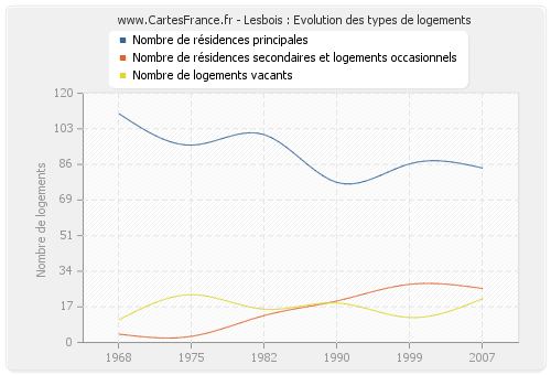 Lesbois : Evolution des types de logements