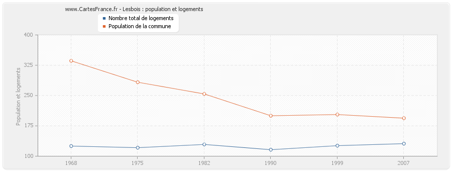 Lesbois : population et logements