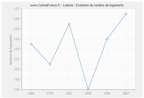 Lesbois : Evolution du nombre de logements