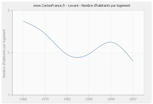 Levaré : Nombre d'habitants par logement