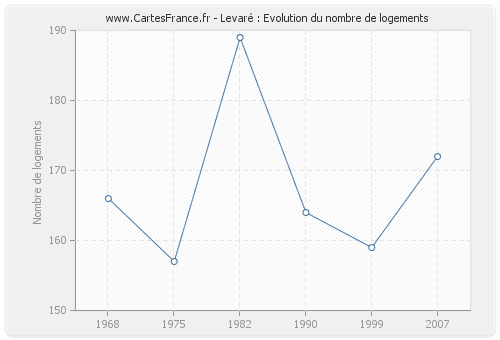 Levaré : Evolution du nombre de logements