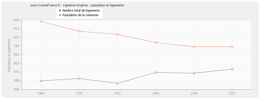 Lignières-Orgères : population et logements