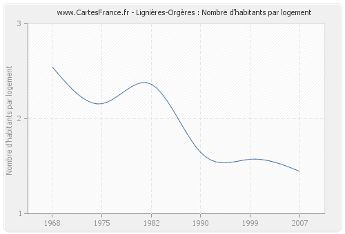 Lignières-Orgères : Nombre d'habitants par logement