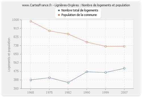 Lignières-Orgères : Nombre de logements et population