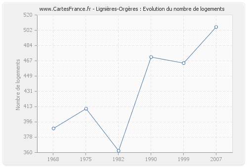 Lignières-Orgères : Evolution du nombre de logements