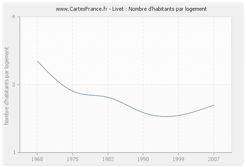 Livet : Nombre d'habitants par logement