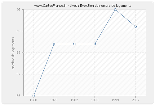 Livet : Evolution du nombre de logements