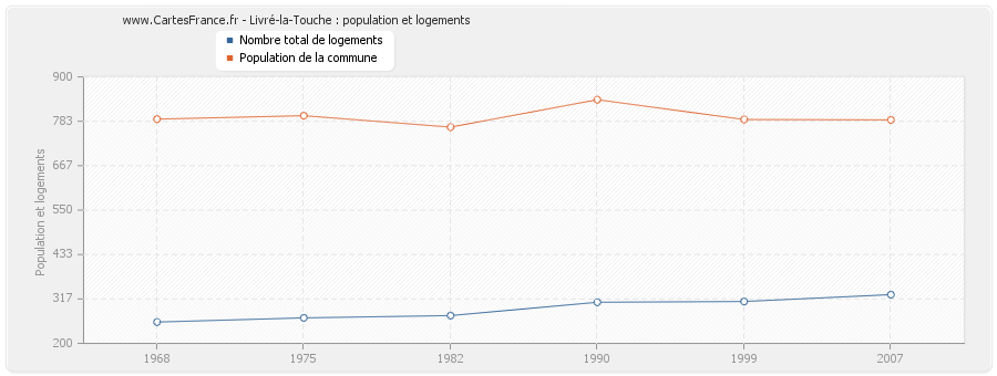 Livré-la-Touche : population et logements