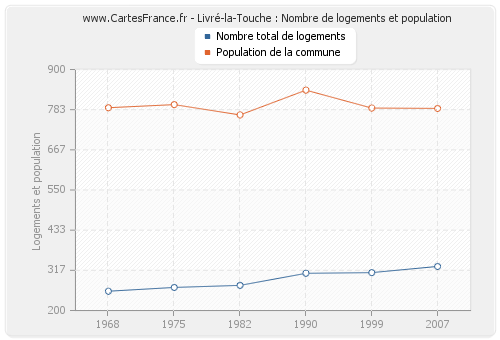 Livré-la-Touche : Nombre de logements et population