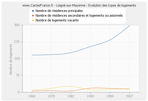 Loigné-sur-Mayenne : Evolution des types de logements