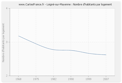 Loigné-sur-Mayenne : Nombre d'habitants par logement
