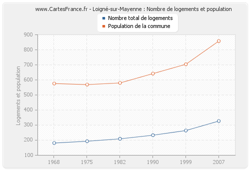 Loigné-sur-Mayenne : Nombre de logements et population