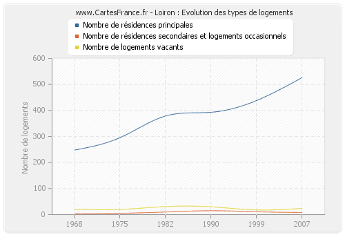 Loiron : Evolution des types de logements