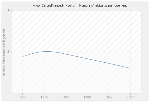 Loiron : Nombre d'habitants par logement