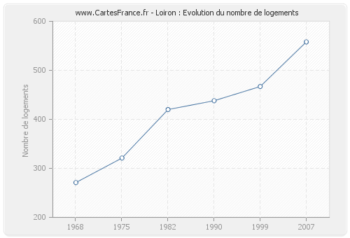 Loiron : Evolution du nombre de logements