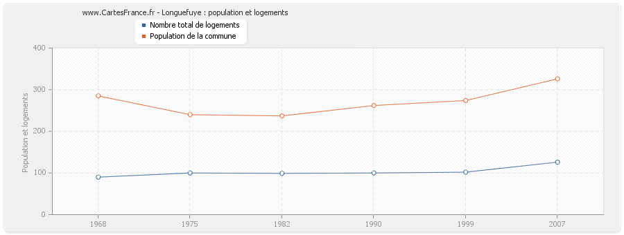 Longuefuye : population et logements