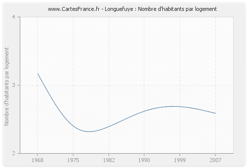 Longuefuye : Nombre d'habitants par logement