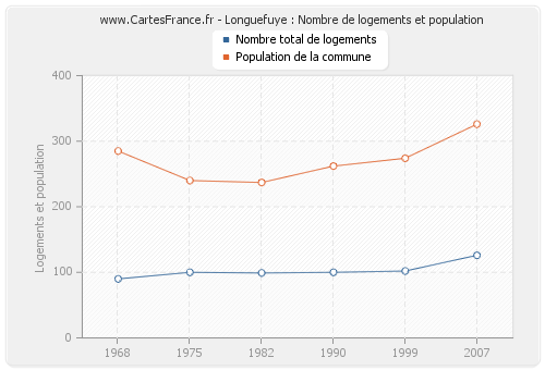 Longuefuye : Nombre de logements et population