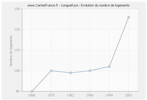 Longuefuye : Evolution du nombre de logements