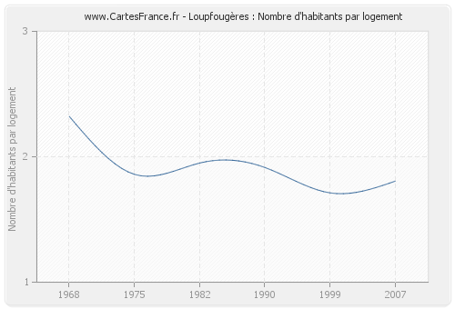 Loupfougères : Nombre d'habitants par logement