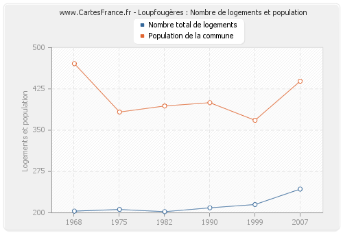 Loupfougères : Nombre de logements et population