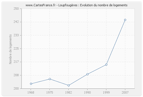 Loupfougères : Evolution du nombre de logements