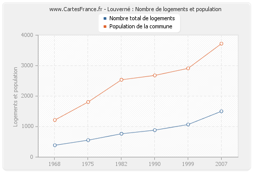 Louverné : Nombre de logements et population