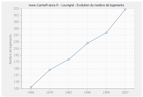 Louvigné : Evolution du nombre de logements