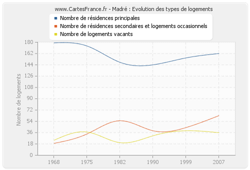 Madré : Evolution des types de logements