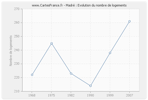 Madré : Evolution du nombre de logements