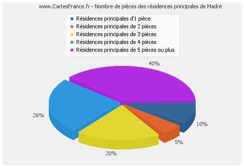 Nombre de pièces des résidences principales de Madré