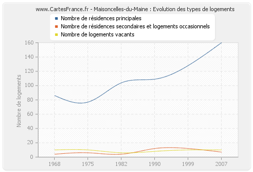 Maisoncelles-du-Maine : Evolution des types de logements