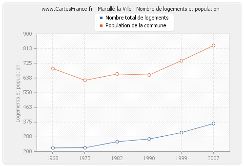 Marcillé-la-Ville : Nombre de logements et population