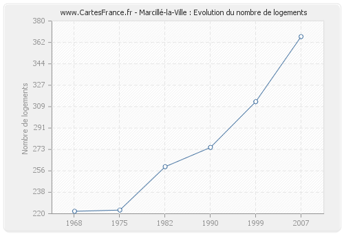 Marcillé-la-Ville : Evolution du nombre de logements