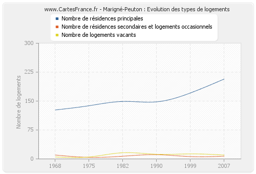 Marigné-Peuton : Evolution des types de logements