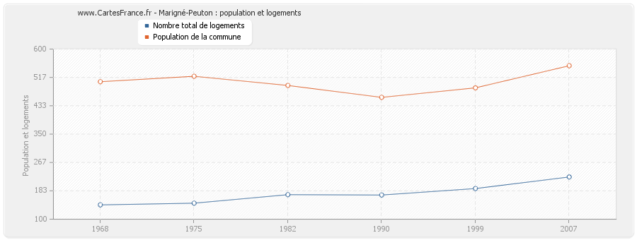 Marigné-Peuton : population et logements