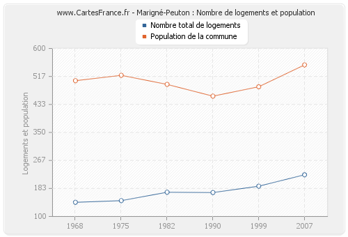 Marigné-Peuton : Nombre de logements et population