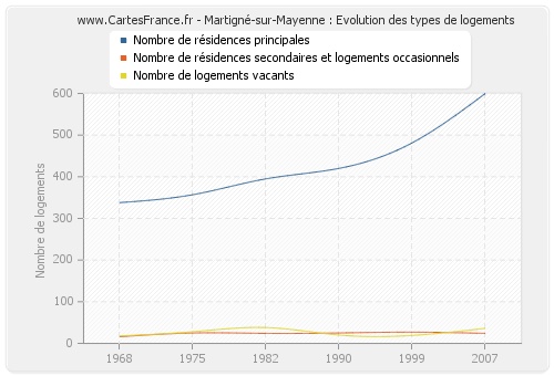 Martigné-sur-Mayenne : Evolution des types de logements