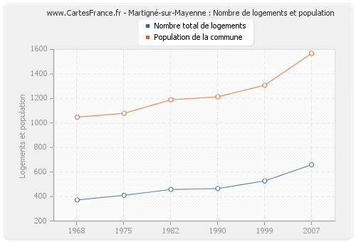 Martigné-sur-Mayenne : Nombre de logements et population