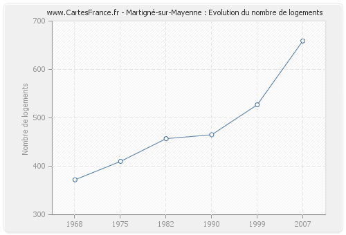 Martigné-sur-Mayenne : Evolution du nombre de logements