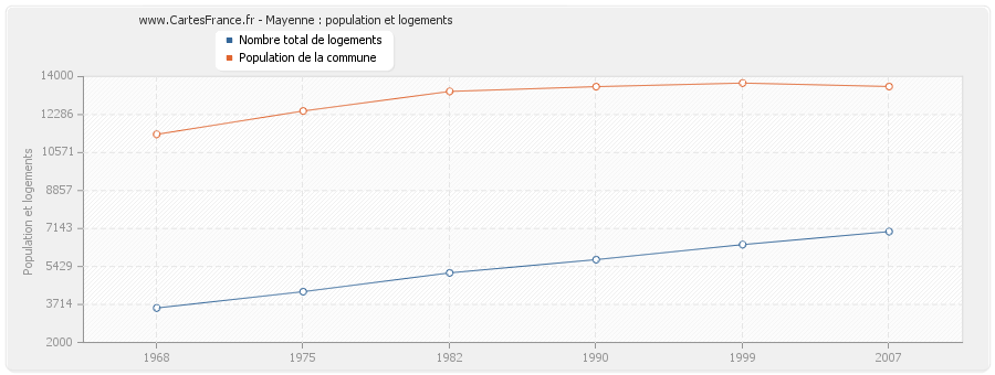 Mayenne : population et logements