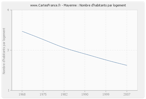 Mayenne : Nombre d'habitants par logement