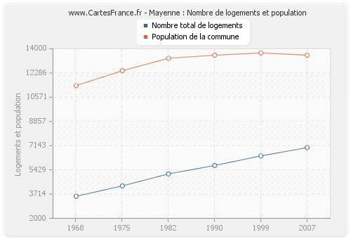 Mayenne : Nombre de logements et population