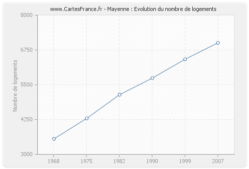 Mayenne : Evolution du nombre de logements