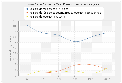 Mée : Evolution des types de logements